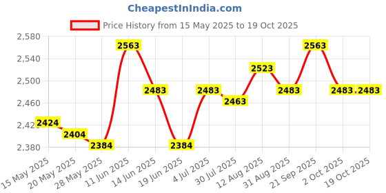 amazon.in UJEAVETTE Billiard Pool Cue Rack Pool Stick Holder for Sports Clubhouse Game Room Gray Wood Color ujeavette Price History Graph from 15 May 2025 to 18 Oct 2025