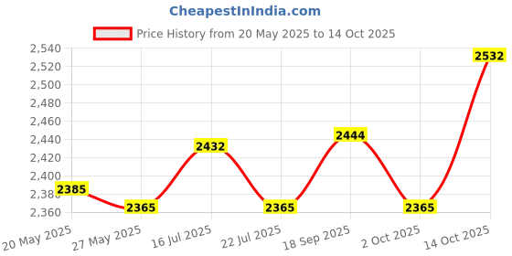 amazon.in UJEAVETTE Billiards Bridge Stick, 2 Pack, Black, One Size, Right Handed, Low Cross Head Price History Graph from 20 May 2025 to 14 Oct 2025