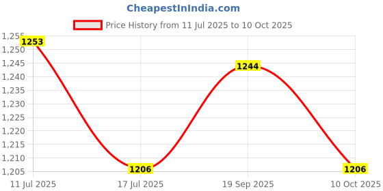 amazon.in UJEAVETTE Billiards Pool Scoreboard Score Counter for Soccer Badminton Tabletop Sports Red Price History Graph from 11 Jul 2025 to 10 Oct 2025