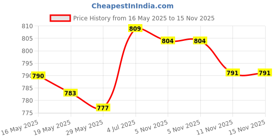 amazon.in UJEAVETTE Bird Automatic Toothpick Dispenser Toothpick Box for Party Home Decor White Aureate Price History Graph from 16 May 2025 to 15 Nov 2025