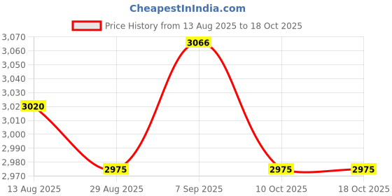 amazon.in UJEAVETTE Black Flexible Swimming Pool Vacuum Head Kit with Filter Bag Price History Graph from 13 Aug 2025 to 17 Oct 2025