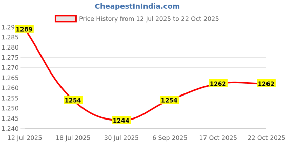 amazon.in UJEAVETTE Black Soap Dispenser Empty Simple Styles 16Ounce for Shampoo Lotion Dispenser Price History Graph from 12 Jul 2025 to 17 Oct 2025