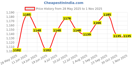 amazon.in UJEAVETTE Blanket Carry Strap for Bundling and Storage Sturdy Motorcycle Bedroll Strap Black Price History Graph from 28 May 2025 to 30 Oct 2025