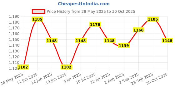 amazon.in UJEAVETTE Blanket Carry Strap for Bundling and Storage Sturdy Motorcycle Bedroll Strap Dark Brown Price History Graph from 28 May 2025 to 30 Oct 2025