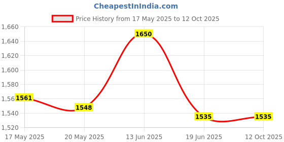 amazon.in UJEAVETTE Bluetooth AUX Audio Adapter Cable for Focus Fusion C-Max Radio CD 6000 5000 Price History Graph from 17 May 2025 to 12 Oct 2025