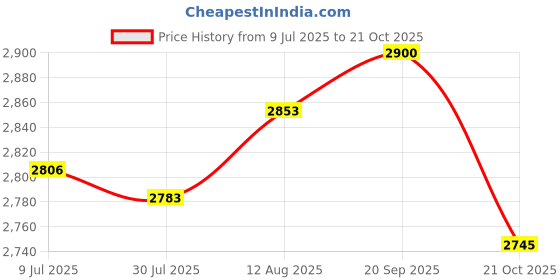 amazon.in UJEAVETTE Board Game Accessories Cloth Set for Magicians Tarots Card Enthusiasts Red Price History Graph from 9 Jul 2025 to 21 Oct 2025