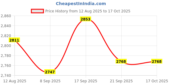 amazon.in UJEAVETTE Boat Motor Ignition Coil Assy Outbroad Part for Tohatsu 9. 15HP 18HP Price History Graph from 12 Aug 2025 to 16 Oct 2025