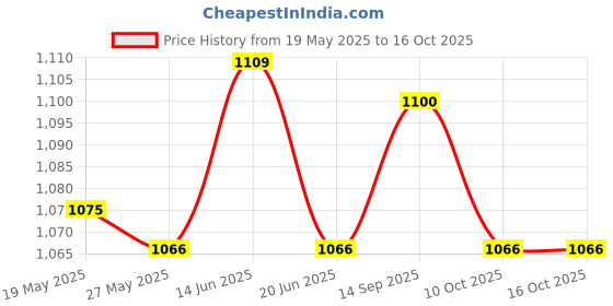 amazon.in ujeavette Bohemian Fanny Pack Bag Fashionable with Tassels Chest Bag for Running Orange ujeavette Price History Graph from 19 May 2025 to 16 Oct 2025