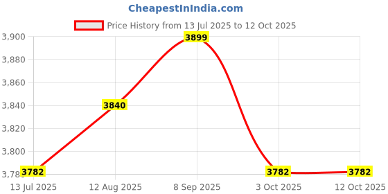 amazon.in UJEAVETTE Books Magazine Rack Basket Standing Shelf Rattan Look for Nursery Home Decor Price History Graph from 13 Jul 2025 to 12 Oct 2025