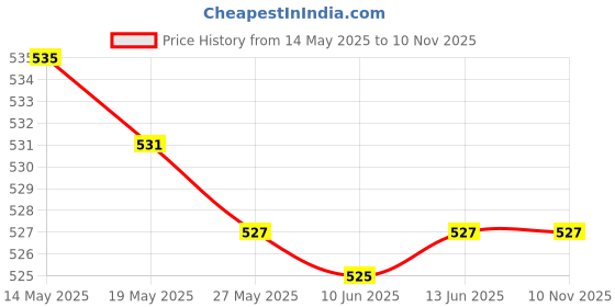 amazon.in UJEAVETTE Bottle Dispenser Pump Reusable Sauce Dispenser Pump for Lotion Juice Dinning Price History Graph from 14 May 2025 to 7 Nov 2025
