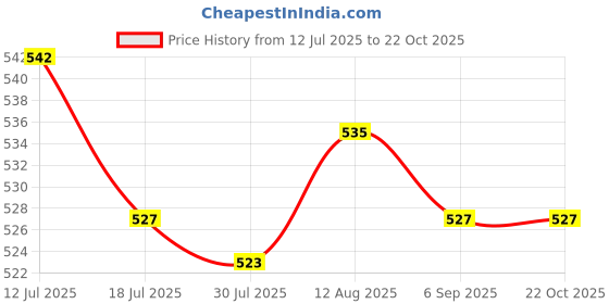 amazon.in UJEAVETTE Bottle Dispenser Pump Reusable Sauce Dispenser Pump for Lotion Juice Dinning Price History Graph from 12 Jul 2025 to 21 Oct 2025