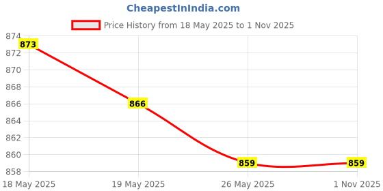 amazon.in UJEAVETTE Bowling Ball Towel High Performance Effective Bowling Accessories Microfiber- Sporting Goods- Team Sports- Bowling- Accessories Price History Graph from 18 May 2025 to 1 Nov 2025