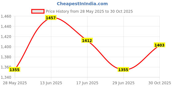 amazon.in UJEAVETTE Boxing Inner Gloves Gear Gel Boxing Hand Wraps for Workout Taekwondo Red Price History Graph from 28 May 2025 to 30 Oct 2025