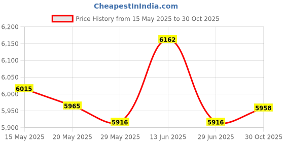 amazon.in UJEAVETTE Boxing Reaction Ball Boxing Training Equipment for Workout Household Fitness Price History Graph from 15 May 2025 to 30 Oct 2025