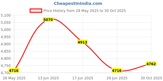 amazon.in UJEAVETTE Boxing Reaction Ball Height Adjustable Punching Speed Exercise Price History Graph from 28 May 2025 to 30 Oct 2025