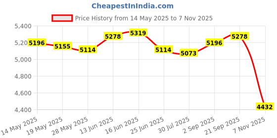 amazon.in UJEAVETTE Boxing Reaction Ball Vertical Boxing Equipment for Fitness Exercise Home Gym Price History Graph from 14 May 2025 to 7 Nov 2025