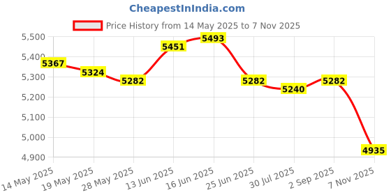 amazon.in UJEAVETTE Boxing Reflection Ball Floor Standing Boxing Speed Bag for Home Gym Exercise Style A Price History Graph from 14 May 2025 to 7 Nov 2025