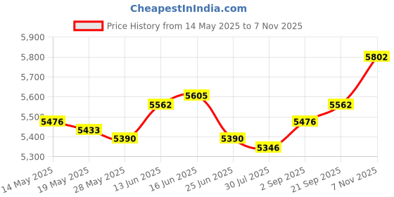 amazon.in UJEAVETTE Boxing Reflection Ball Floor Standing Boxing Speed Bag for Home Gym Exercise Style C Price History Graph from 14 May 2025 to 7 Nov 2025