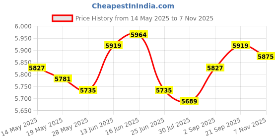 amazon.in UJEAVETTE Boxing Reflection Ball Floor Standing Boxing Speed Bag for Home Gym Exercise Style D Price History Graph from 14 May 2025 to 7 Nov 2025
