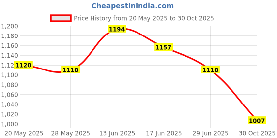 amazon.in UJEAVETTE Boxing Reflex Ball Headband Set Workout Boxing Gear Exercise MMA React Balls Price History Graph from 20 May 2025 to 30 Oct 2025