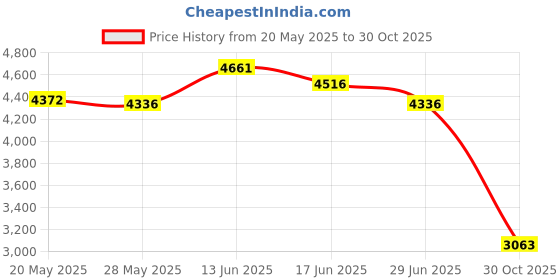 amazon.in UJEAVETTE Boxing Wall Target for Kids Adults Focus Target for Practice Relaxing Blue Combo Price History Graph from 20 May 2025 to 30 Oct 2025