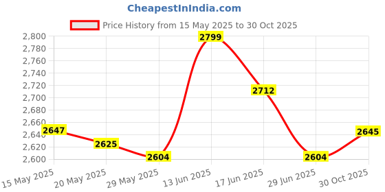 amazon.in UJEAVETTE Boxing Wall Target for Kids Adults Focus Target for Practice Relaxing Blue Square Price History Graph from 15 May 2025 to 30 Oct 2025