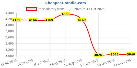 amazon.in UJEAVETTE Brass 2-Layer Column Fountain Nozzle Sprinkler Sprink Spray Pond 2inch Price History Graph from 11 Jul 2025 to 12 Oct 2025