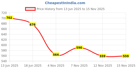amazon.in UJEAVETTE Bread Lame Scoring Tool & 5 Replaceable Blades Cutter for Baker Baking Bread Price History Graph from 13 Jun 2025 to 15 Nov 2025