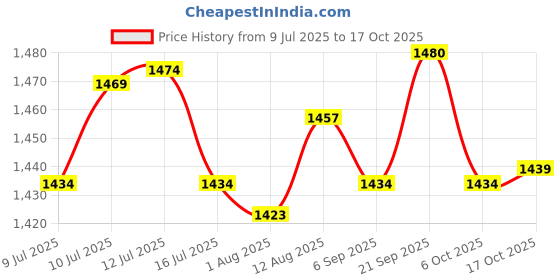 amazon.in UJEAVETTE Bread Loaf Slice Holder Oven Toaster Grill Rack for Broiling Roasting Baking Black Price History Graph from 9 Jul 2025 to 17 Oct 2025
