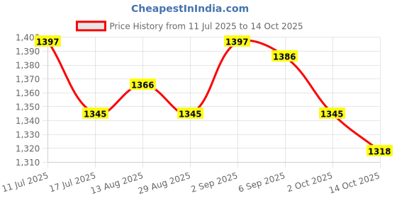 amazon.in UJEAVETTE Bread Loaf Slice Holder Practical Griddle Warming Rack for Roasting Grilling Black Price History Graph from 11 Jul 2025 to 14 Oct 2025
