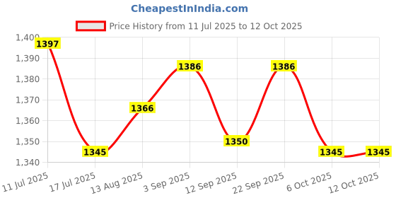 amazon.in UJEAVETTE Bread Loaf Slice Holder Practical Griddle Warming Rack for Roasting Grilling Grey Price History Graph from 11 Jul 2025 to 11 Oct 2025