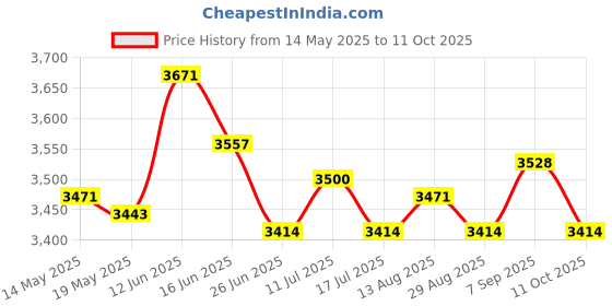 amazon.in UJEAVETTE Bread Toast Maker Breakfast Press Pan Double Sided Heating for Stove Top Price History Graph from 14 May 2025 to 11 Oct 2025