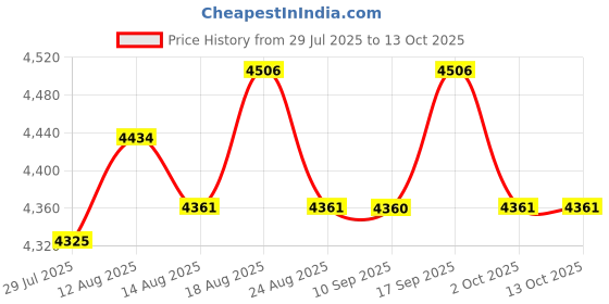 amazon.in UJEAVETTE Bread Toaster 4 Slices Compact UK Plug Panini Maker for Snacks Baking Bagels Price History Graph from 29 Jul 2025 to 12 Oct 2025