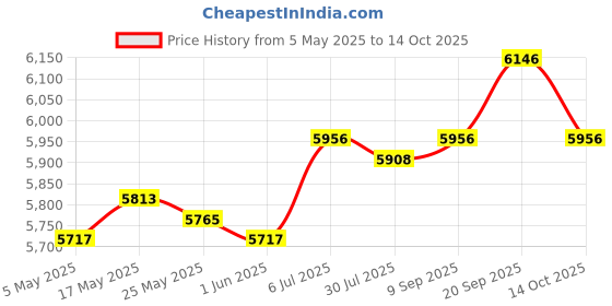 amazon.in UJEAVETTE Bread Toaster 4 Slices Convenient Sandwich Maker for Waffles Sandwich Bagels Price History Graph from 5 May 2025 to 14 Oct 2025