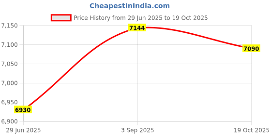amazon.in UJEAVETTE Breakfast Machine Ice Cream Cone Maker Nonstick Coating Baking for Kitchen Price History Graph from 29 Jun 2025 to 19 Oct 2025
