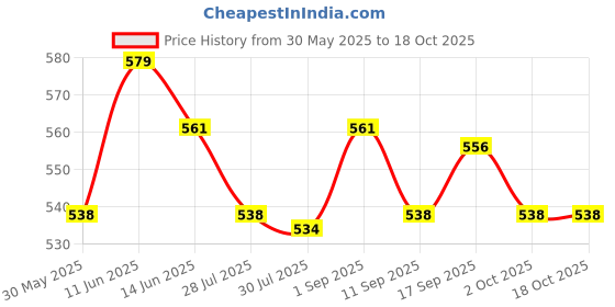 amazon.in UJEAVETTE Breathable Lightweight Phone Armband Arm Band Storage Bag for Exercise B Large ujeavette Price History Graph from 30 May 2025 to 18 Oct 2025