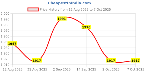 amazon.in UJEAVETTE Breathing Exercise Device Compact Easy to Use Lightweight Breathing Dumbbell Blue Price History Graph from 12 Aug 2025 to 7 Oct 2025