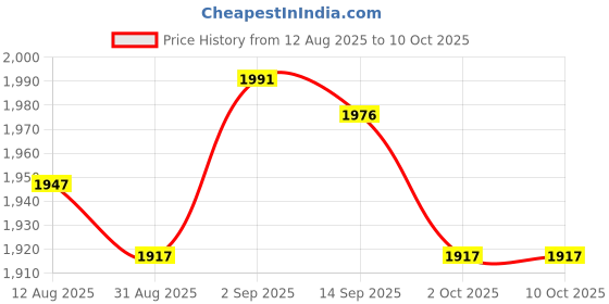 amazon.in UJEAVETTE Breathing Exercise Device Compact Easy to Use Lightweight Breathing Dumbbell Pink Price History Graph from 12 Aug 2025 to 10 Oct 2025
