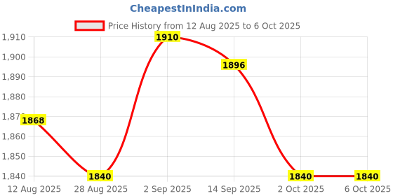 amazon.in UJEAVETTE Breathing Exercise Device Easy to Use Adjustable for Riding Fitness Swimming Black Price History Graph from 12 Aug 2025 to 6 Oct 2025