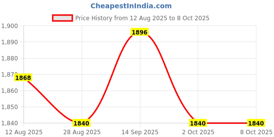 amazon.in UJEAVETTE Breathing Exercise Device Easy to Use Adjustable for Riding Fitness Swimming Blue Price History Graph from 12 Aug 2025 to 7 Oct 2025