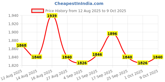 amazon.in UJEAVETTE Breathing Exercise Device Easy to Use Adjustable for Riding Fitness Swimming Pink Price History Graph from 12 Aug 2025 to 9 Oct 2025