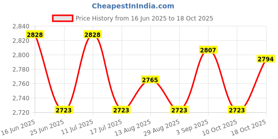 amazon.in UJEAVETTE Brown Massage Bed Mattress Sheet Pad with 100 White Face Rest Cradle Cover Price History Graph from 16 Jun 2025 to 18 Oct 2025