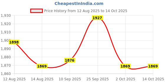 amazon.in UJEAVETTE Bucket Barrel Garden Planter Versatile Barrel Planter for House Desktop 10inch Price History Graph from 12 Aug 2025 to 14 Oct 2025