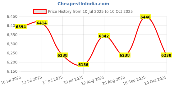 amazon.in UJEAVETTE Buddha Water Fountain Waterfall with Circular Water Flow Relaxing Office Price History Graph from 10 Jul 2025 to 10 Oct 2025