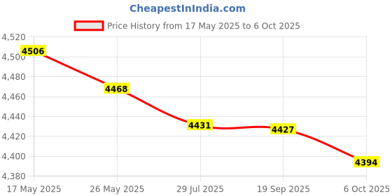 amazon.in UJEAVETTE Building Block Marble Run Toy Constructions Maze Block Toy for Preschool 110pcs Price History Graph from 17 May 2025 to 6 Oct 2025