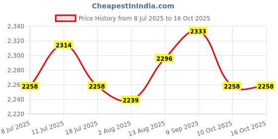 amazon.in UJEAVETTE Bulb Planter Multifunctional Adjustable Sod Remover for Greenhouse Lawn Farm 13.5cm Diameter Price History Graph from 8 Jul 2025 to 15 Oct 2025