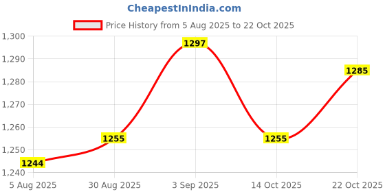 amazon.in UJEAVETTE Bunny Garden Stake Cute 2D Flat Yard Stake for Lawn Decoration Outside Price History Graph from 5 Aug 2025 to 22 Oct 2025