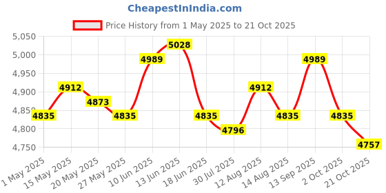 amazon.in ujeavette Bunny Ottoman Foot Rest Children Floor Stool Pouf Small Size for Living Room Yellow ujeavette Price History Graph from 1 May 2025 to 21 Oct 2025