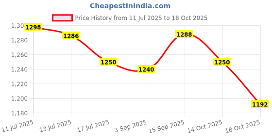 amazon.in UJEAVETTE Burger Cover with Handle Cheese Melting Dome for Sandwiches Barbecue Cooking 15.8cm Price History Graph from 11 Jul 2025 to 18 Oct 2025