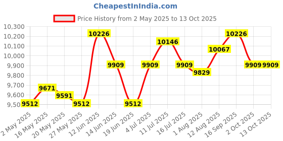 amazon.in UJEAVETTE Burger Making Tool Stable Meat Patty Molding Machine for Meat Burger Sausage Price History Graph from 2 May 2025 to 13 Oct 2025